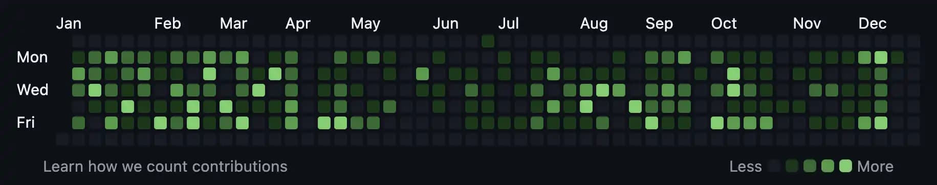 Zrzut aktywności GitHub w 2022 roku