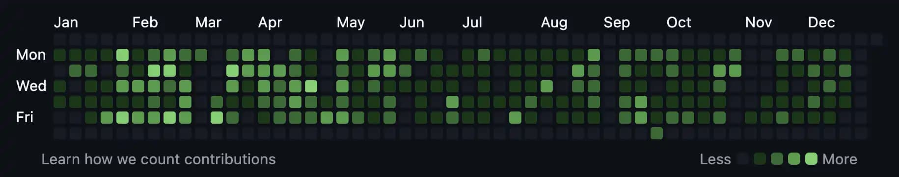 Zrzut aktywności GitHub w 2023 roku