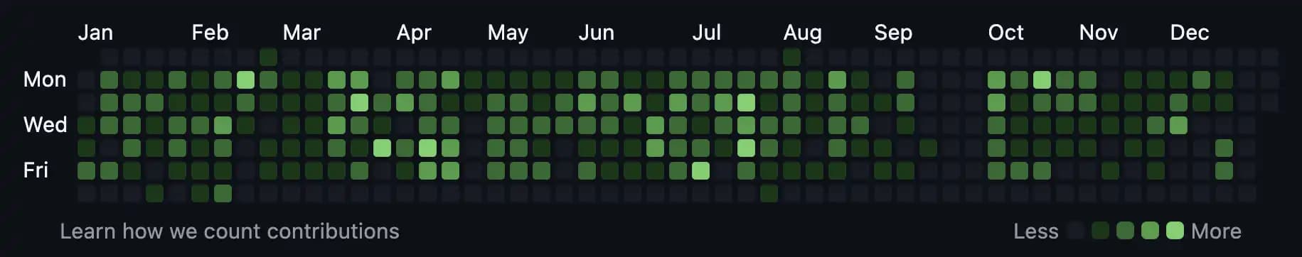 Zrzut aktywności GitHub w 2024 roku
