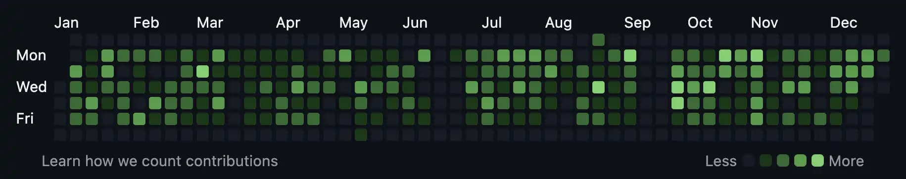 Zrzut aktywności GitHub w 2025 roku