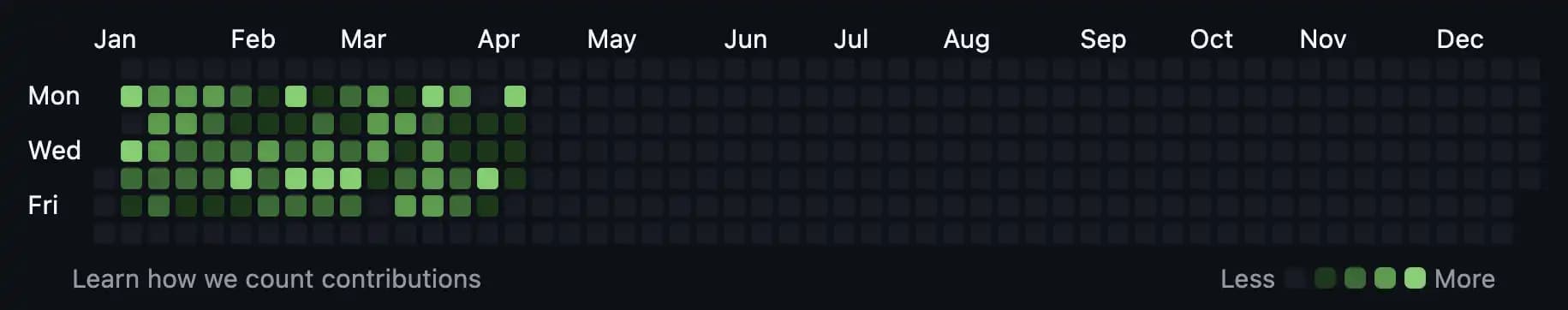 Zrzut aktywności GitHub w 2026 roku